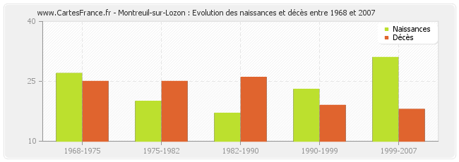 Montreuil-sur-Lozon : Evolution des naissances et décès entre 1968 et 2007