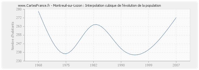 Montreuil-sur-Lozon : Interpolation cubique de l'évolution de la population