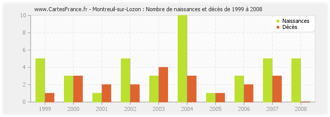 Montreuil-sur-Lozon : Nombre de naissances et décès de 1999 à 2008