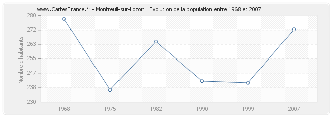 Population Montreuil-sur-Lozon