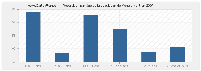 Répartition par âge de la population de Montsurvent en 2007