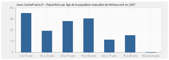 Répartition par âge de la population masculine de Montsurvent en 2007