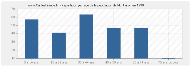 Répartition par âge de la population de Montviron en 1999