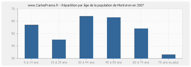 Répartition par âge de la population de Montviron en 2007