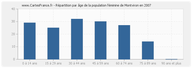 Répartition par âge de la population féminine de Montviron en 2007