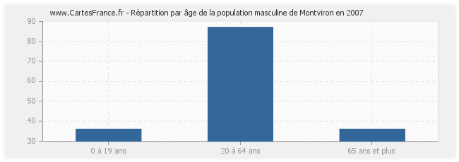 Répartition par âge de la population masculine de Montviron en 2007