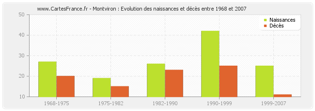 Montviron : Evolution des naissances et décès entre 1968 et 2007