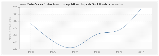 Montviron : Interpolation cubique de l'évolution de la population