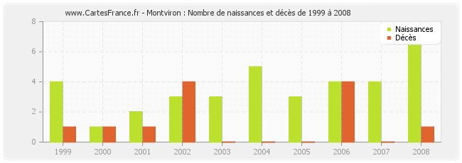Montviron : Nombre de naissances et décès de 1999 à 2008