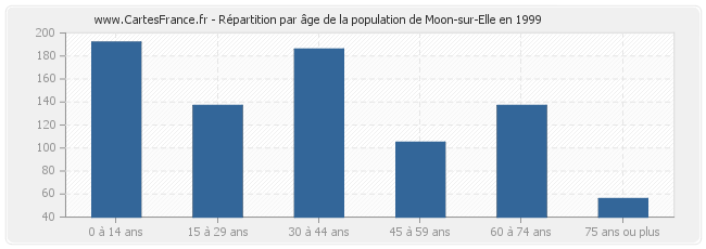 Répartition par âge de la population de Moon-sur-Elle en 1999