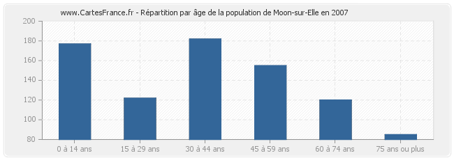 Répartition par âge de la population de Moon-sur-Elle en 2007