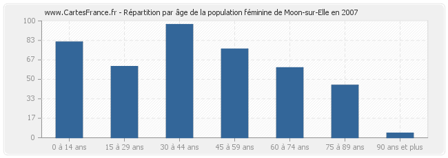 Répartition par âge de la population féminine de Moon-sur-Elle en 2007