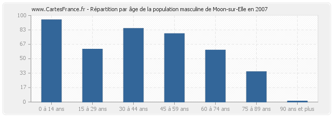 Répartition par âge de la population masculine de Moon-sur-Elle en 2007