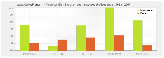 Moon-sur-Elle : Evolution des naissances et décès entre 1968 et 2007