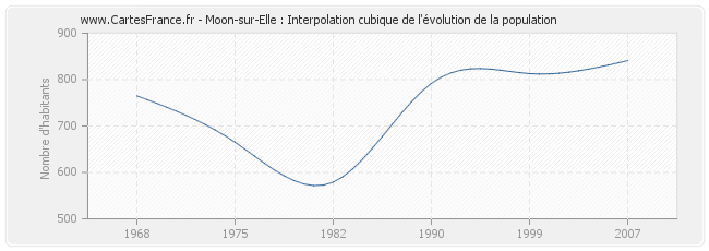 Moon-sur-Elle : Interpolation cubique de l'évolution de la population