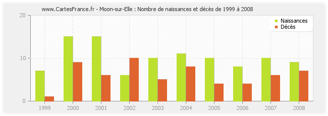 Moon-sur-Elle : Nombre de naissances et décès de 1999 à 2008