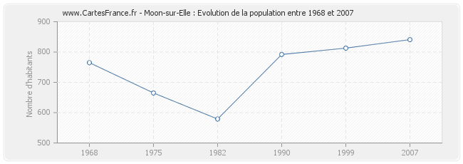 Population Moon-sur-Elle