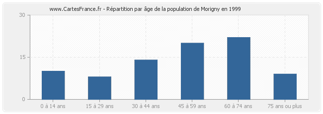 Répartition par âge de la population de Morigny en 1999