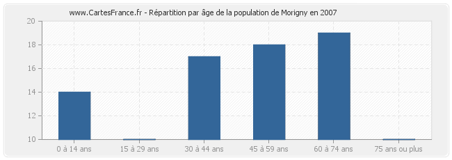 Répartition par âge de la population de Morigny en 2007