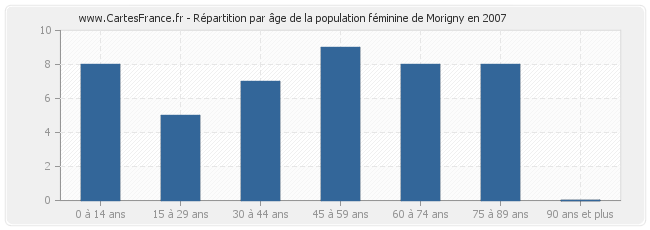 Répartition par âge de la population féminine de Morigny en 2007