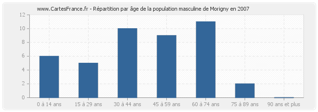 Répartition par âge de la population masculine de Morigny en 2007
