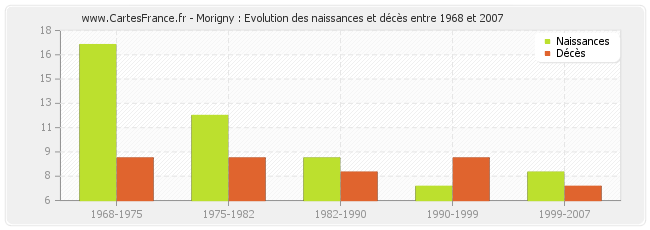 Morigny : Evolution des naissances et décès entre 1968 et 2007