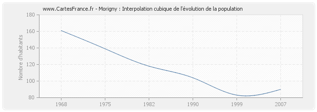 Morigny : Interpolation cubique de l'évolution de la population
