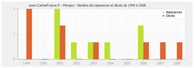 Morigny : Nombre de naissances et décès de 1999 à 2008