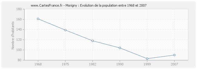 Population Morigny