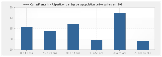 Répartition par âge de la population de Morsalines en 1999