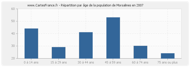 Répartition par âge de la population de Morsalines en 2007
