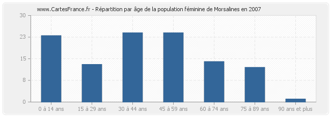 Répartition par âge de la population féminine de Morsalines en 2007