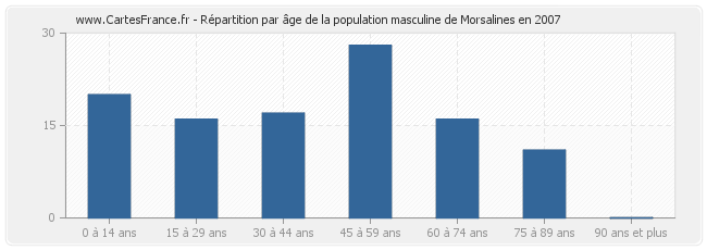Répartition par âge de la population masculine de Morsalines en 2007