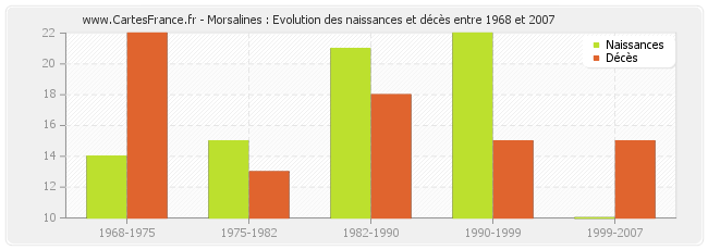 Morsalines : Evolution des naissances et décès entre 1968 et 2007