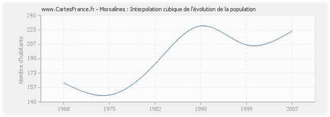 Morsalines : Interpolation cubique de l'évolution de la population