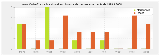 Morsalines : Nombre de naissances et décès de 1999 à 2008