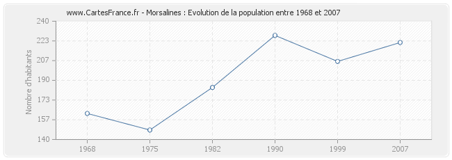 Population Morsalines