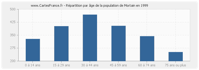 Répartition par âge de la population de Mortain en 1999
