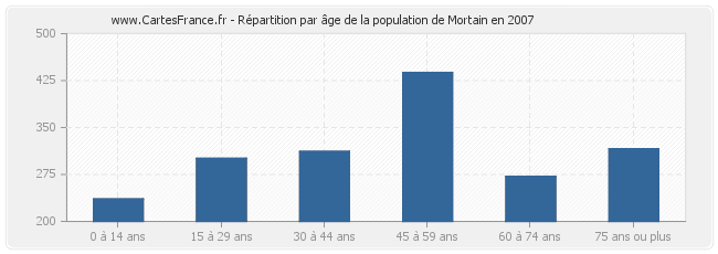 Répartition par âge de la population de Mortain en 2007