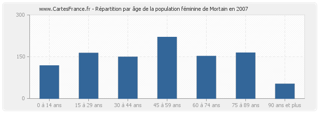 Répartition par âge de la population féminine de Mortain en 2007