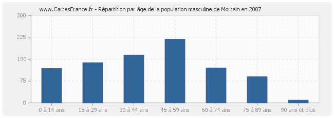 Répartition par âge de la population masculine de Mortain en 2007