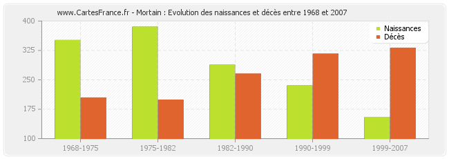 Mortain : Evolution des naissances et décès entre 1968 et 2007