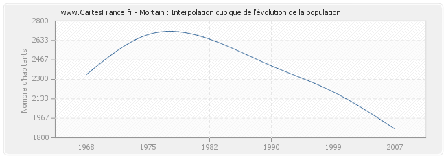 Mortain : Interpolation cubique de l'évolution de la population