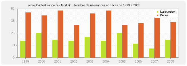 Mortain : Nombre de naissances et décès de 1999 à 2008