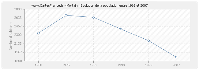 Population Mortain