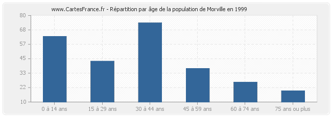 Répartition par âge de la population de Morville en 1999