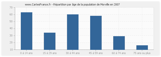 Répartition par âge de la population de Morville en 2007