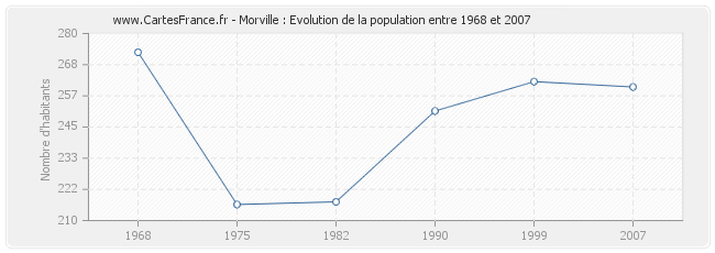 Population Morville