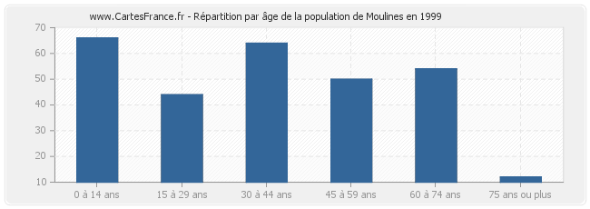 Répartition par âge de la population de Moulines en 1999