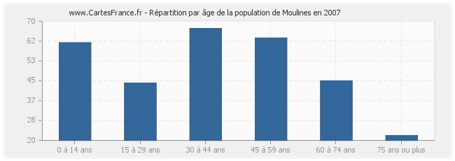 Répartition par âge de la population de Moulines en 2007